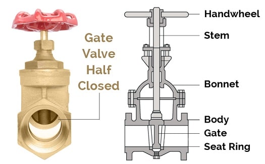what-is-a-gate-valve-525×325