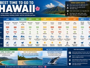 best time to go to hawaii
