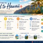 best time to travel to hawaii