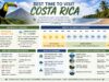 best time to visit costa rica