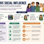 normative social influence