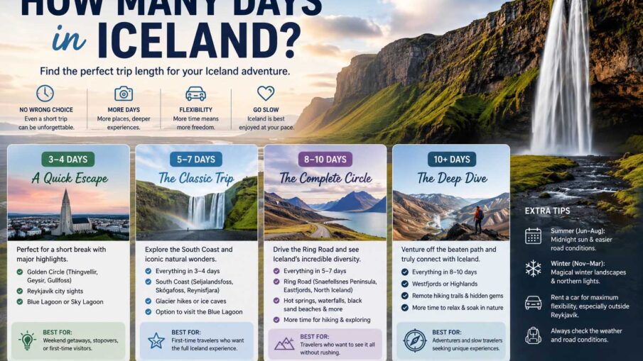 how many days in iceland